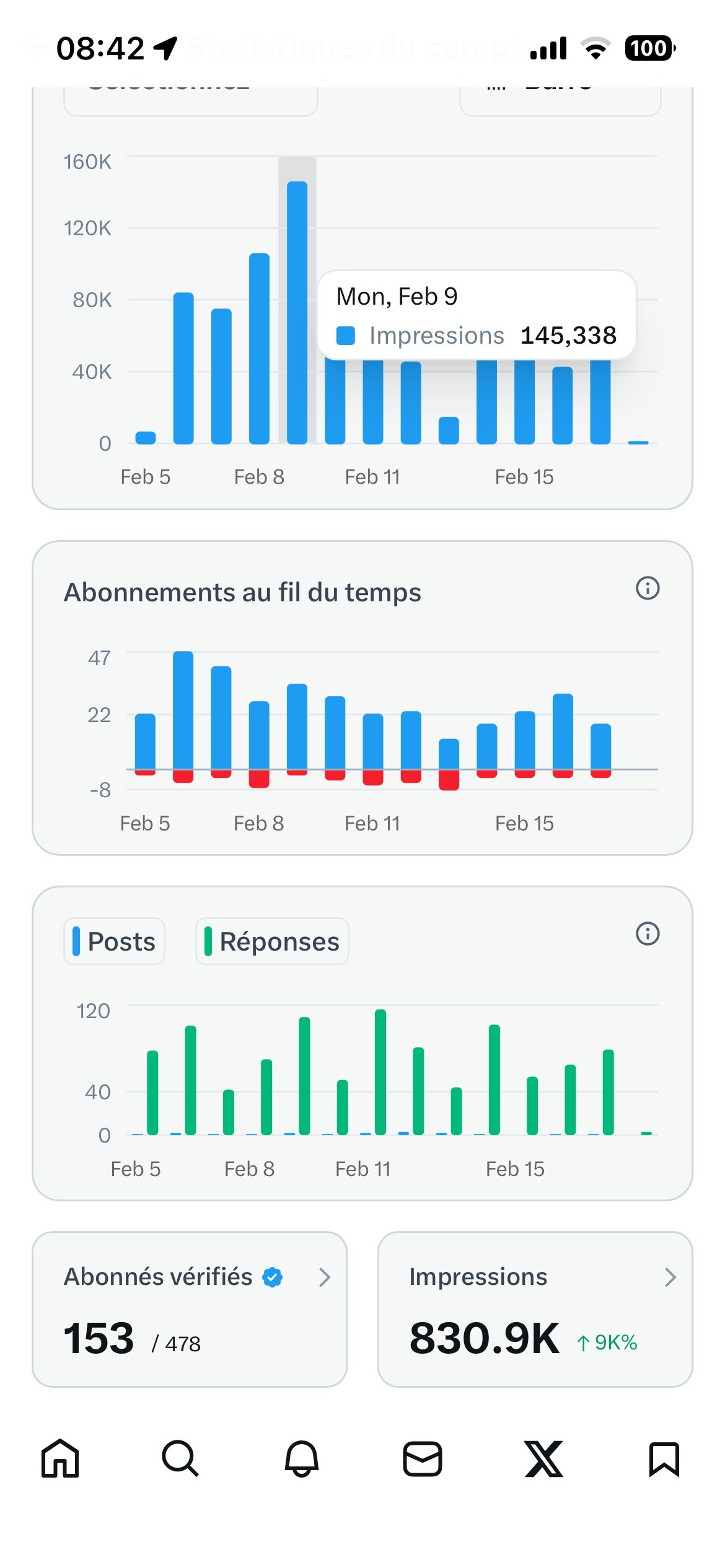 Twitter stats showing 830K impressions with +9000% growth